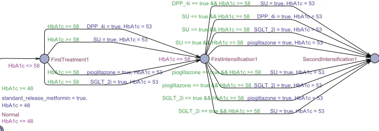 Fig. 4. Generated model for adults with type 2 diabetes that tolerate metformin