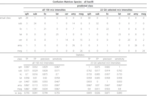 Table 2 Species: classification results for all bacilli (including vegetative and sporulated cases)