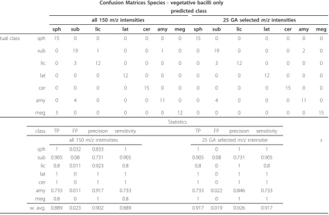 Table 3 Species: classification results for vegetative bacilli only