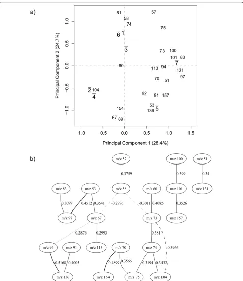Figure 5 Vegetative bacilli onlybar over the labels indicates that each point represents an average over all similar cases on the data set.lines indicate a positive correlation between nodes, dashed lines indicate negative correlation and the thickness of 
