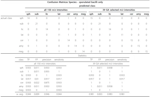 Table 4 Species: classification results for sporulated bacilli only