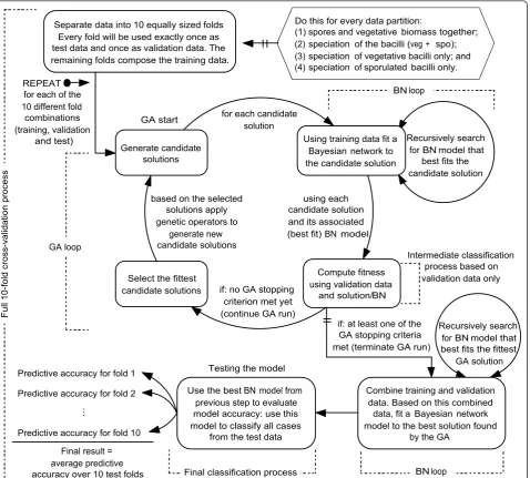 Figure 1 Work flow for the data analysis. A genetic algorithm is used for feature selection