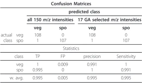 Table 1 Vegetative and sporulated classes: confusionmatrices and summary statistics, w