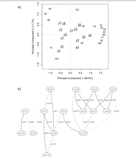 Figure 2 Physiological statesdashed lines indicate negative correlation and the thickness of the line indicates the strength of the correlation; therefore the thicker the line isnumbers (which representnumbers (from 1 to 7) are shown beside the physiologic