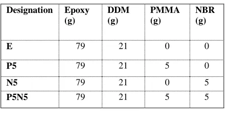 Table 1 List of formulation for this study 