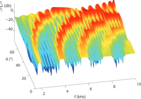 FIG. 4. (Color online) Predicted scattered pressure level as a function ofangle and frequency for an iridescent structure with spaced identical perfo-rated plates