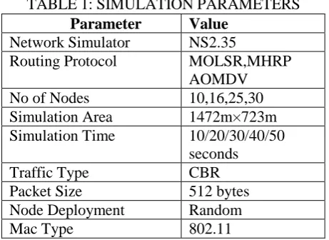 Fig. 2. WMN with 30 random placement nodes using NS2. 
