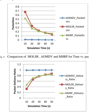 Fig. 4.  Comparison of  MOLSR , AOMDV and MHRP for Time vs. packet loss 