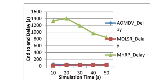 Fig. 6. Comparison of  MOLSR , AOMDVand MHRP for Time vs. Delay 