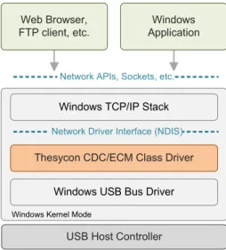 Figure 1 shows the USB driver stack that is part of the Windows operating system. All drivers are embedded within the WDM layered architecture.
