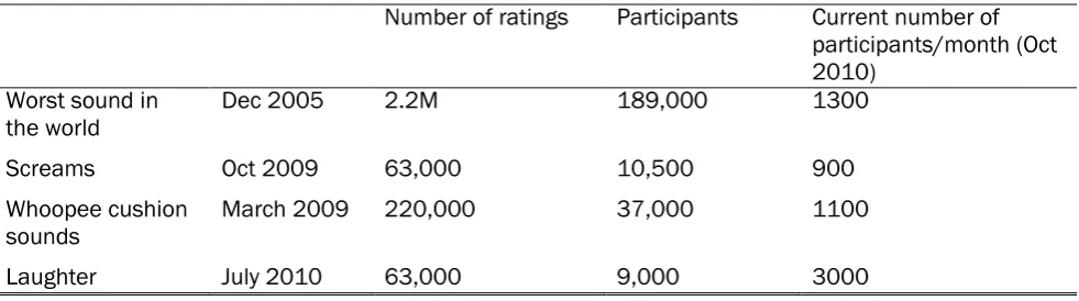 Table I. Number of participants in each of the web experiments 