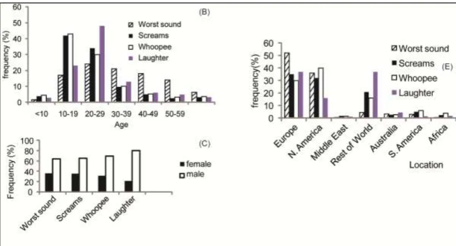 Figure 2. Demographic data for the various projects: (B) age for web experiments; (C) gender, and (E)  location for web experiments