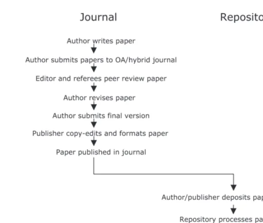 Figure 2. Model 2:Journal to Repository