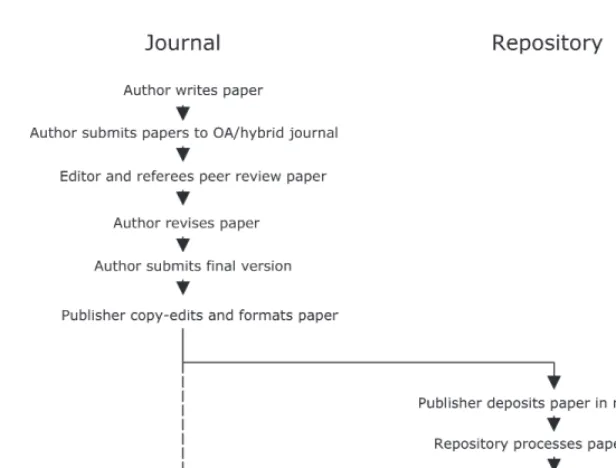 Figure 3. Model 2a:Journal to Repository