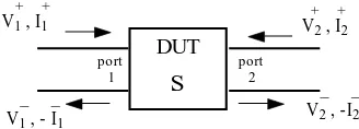 Figure 1.  Voltage and Current waves of the Two-port Network.   