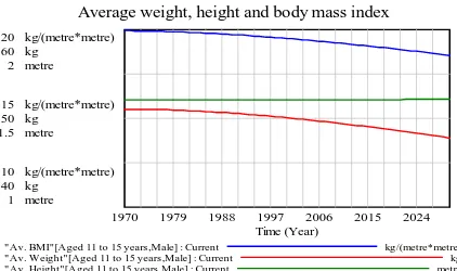 Figure 10: Increase in BMI results in an increased prevalence of obesity 