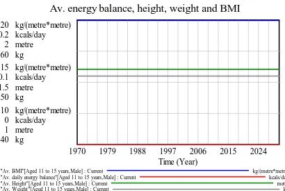 Figure 11: Decreasing BMI results in a decreasing prevalence of obesity 
