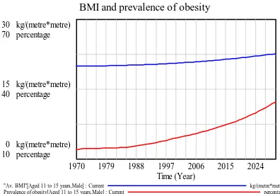 Figure 15: Increasing BMI causes an increase in the prevalence of obesity  
