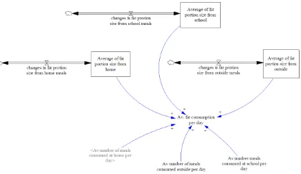 Figure 1: Structure for modelling average daily fat consumption; a similar model structure is developed for carbohydrate and protein portion sizes