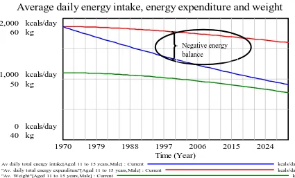 Figure 6: Increase in average weight due to higher energy intake than energy expenditure 