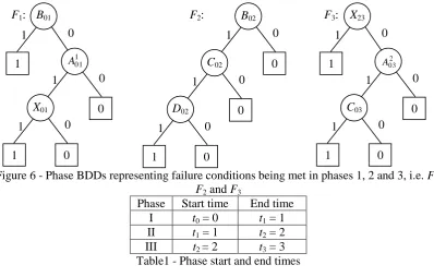 Figure 6 - Phase BDDs representing failure conditions being met in phases 1, 2 and 3, i.e