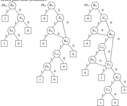 Figure 7 - BDDs representing Ph1, Ph2 and Ph3 