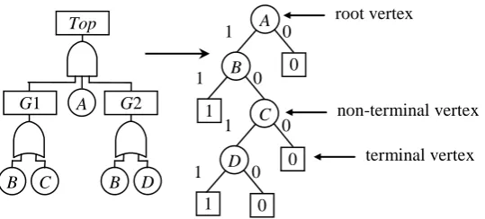 Figure 1 - Example fault tree converted to BDD 0 