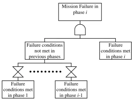 Figure 2 - Fault Tree for Mission Failure In Phase i 