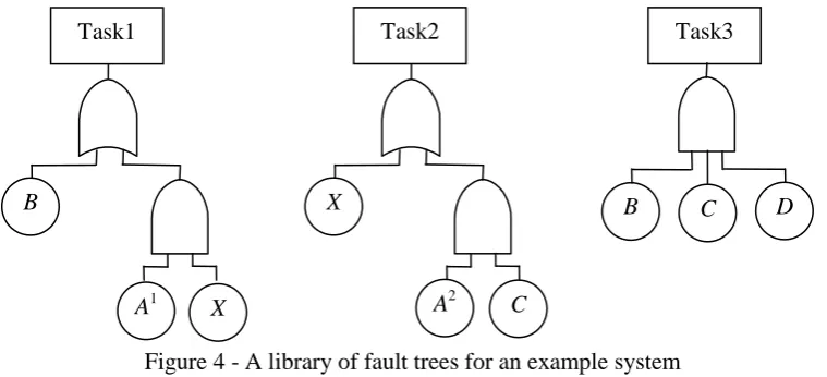 Figure 4 - A library of fault trees for an example system  