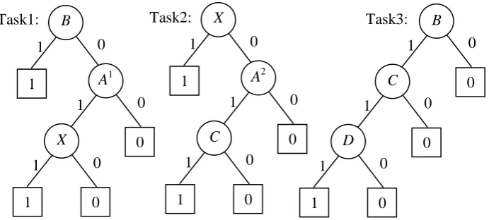 Figure 5 - The library of BDDs representing example system tasks. 