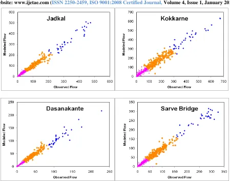 Fig. 4. Scatter plot between observed and modeled runoff in each cluster (Low, Medium and High flows) during validation period 