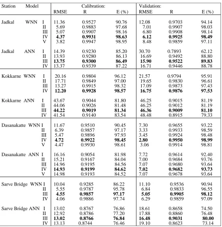 Table 3 Performance of WNN and ANN models during calibration and validation. 