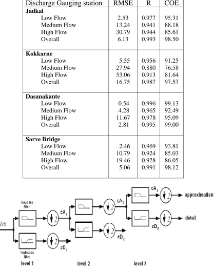 Table 5.  Selected WNN Model performance interims of global statistic indices in each cluster 