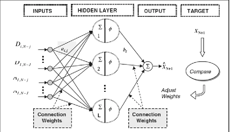 Fig. 2 Wavelet based Multilayer Perceptron Neural network structure. 