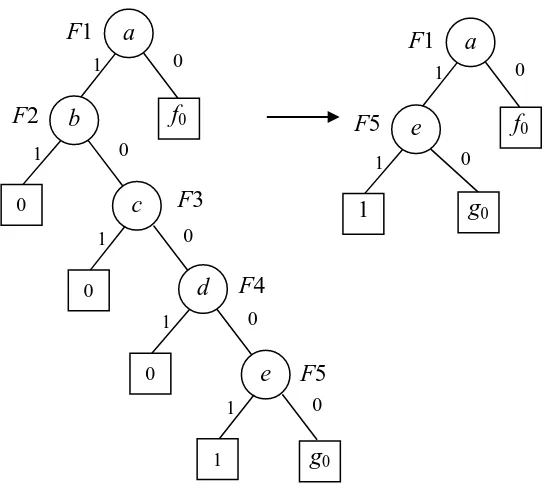 Figure 7. Elimination process  
