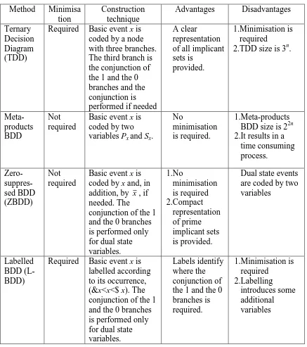 Table 1. Comparison of the four techniques 
