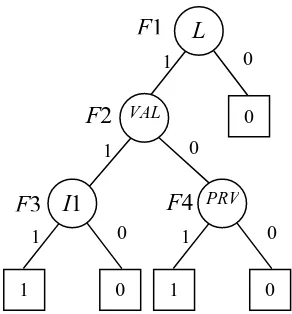 Figure 3. SFBDD for the fault tree in Figure 2 