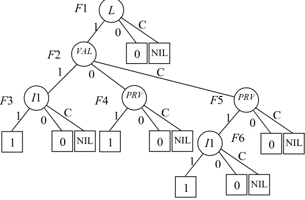 Figure 5. The TDD for the fault tree shown in Figure 2  