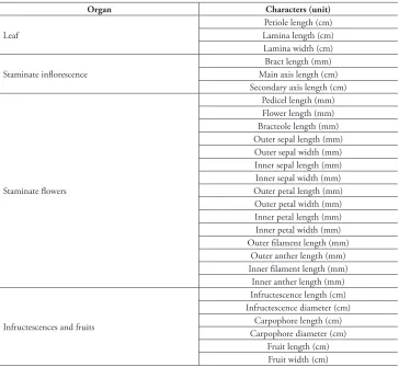 Table 2. Morphological characters included in multivariate analyses of Curarea toxicofera complex.