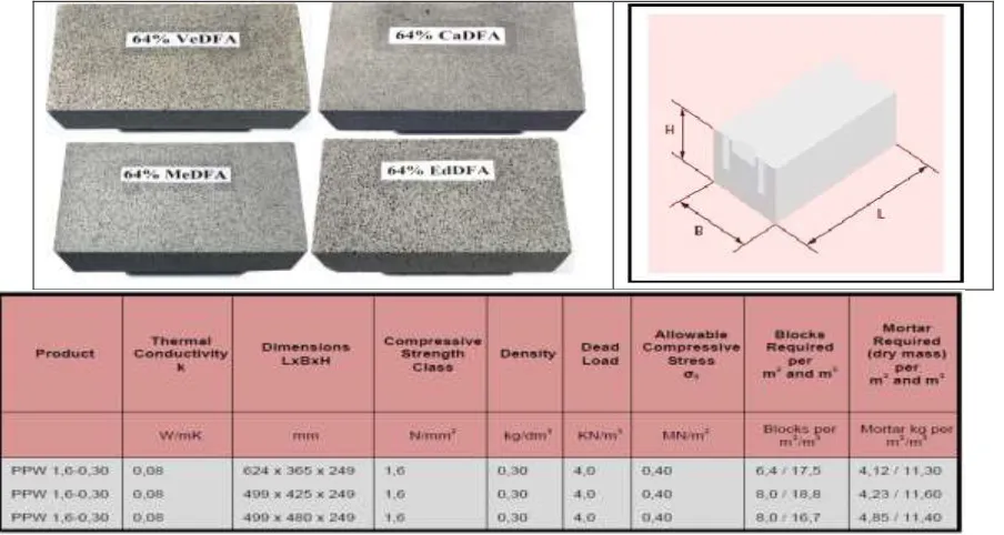 Figure (1): AAC block and cross sectional view and dimensional properties.  In spite of these provisions, the major problems with the bricks which are in humid, hot, heavy rainy environment causes porous surface of concrete, trapping moisture already prese