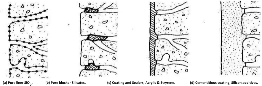 Figure [2]: Types of surface treatments. 