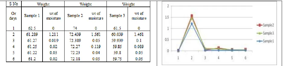 Figure (6): Capillary water Absorption results and Analysis. 
