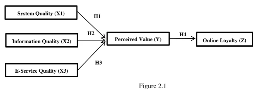 Figure 2.1 Conceptual Framework 