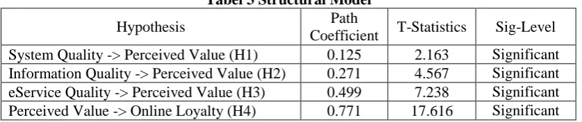 Tabel 3 Structural Model  Path 