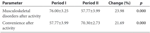 Table 2  Statistical analysis results of musculoskeletal disorders and convenience of work (n=144)