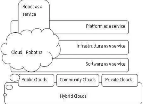 Fig 1: Cloud computing service models along with service layers. 