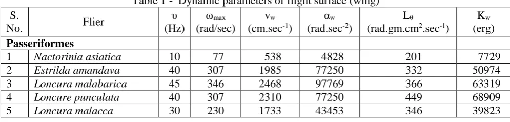 Table 1 -  Dynamic parameters of flight surface (wing)   v