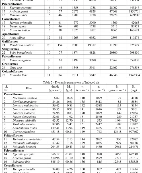 Table 2 - Dynamic parameters of Induced air  dm/dt M v a