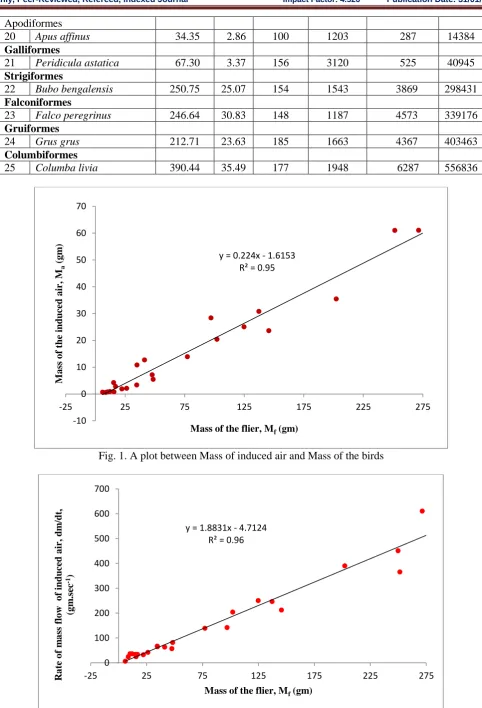 Fig. 1. A plot between Mass of induced air and Mass of the birds  