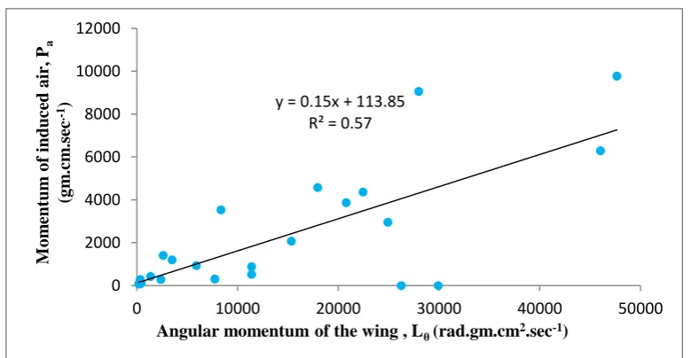 Fig. 4. A plot between Angular acceleration of wing and Acceleration of induced air of the birds   